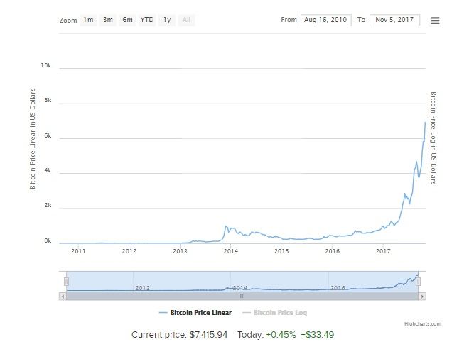 Bitcoin price