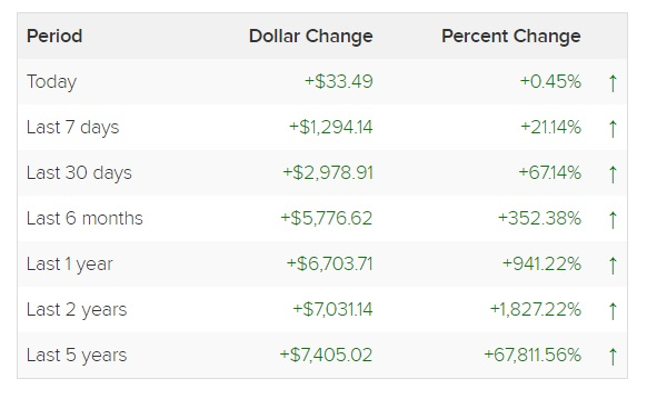 Invest in Bitcoins